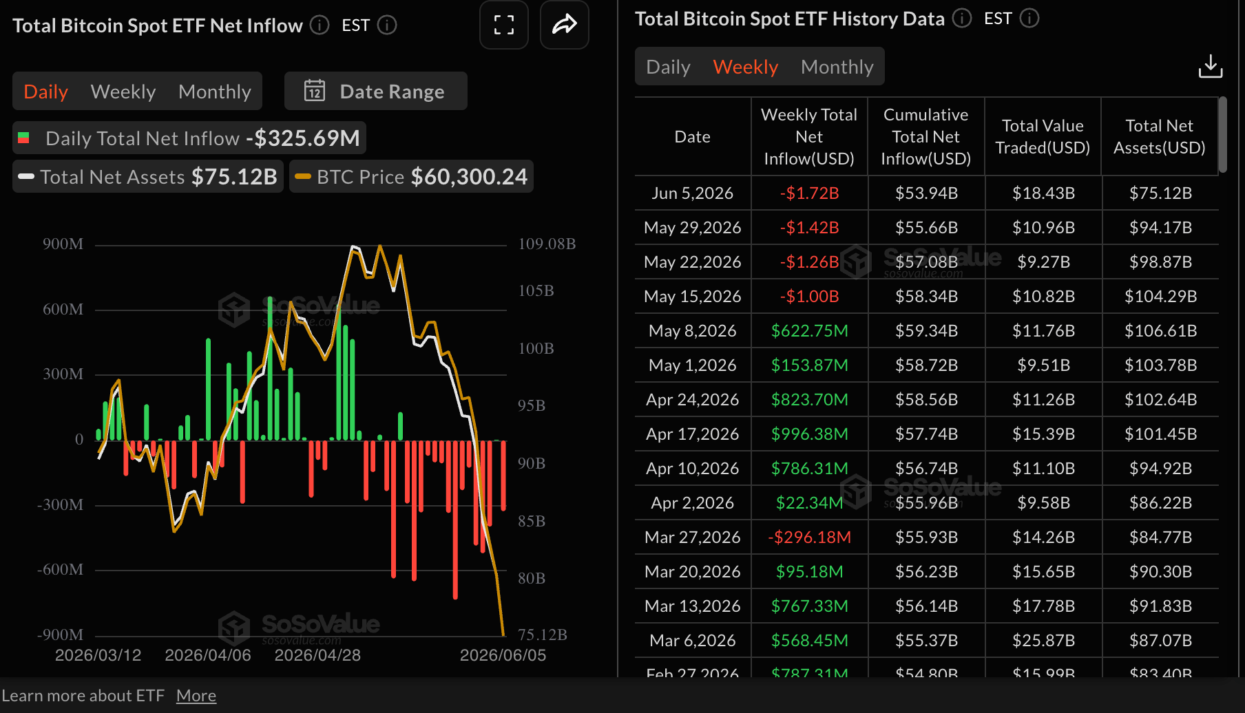 Dòng tiền vào quỹ ETF Bitcoin | Nguồn: SoSoValue