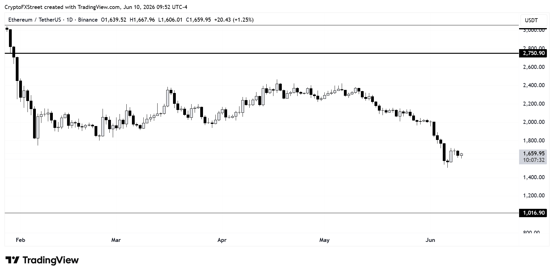 Biểu đồ hàng ngày của ETH/USDT