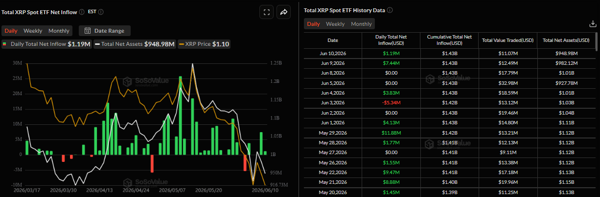 Biểu đồ dòng vốn ròng hàng ngày vào ETF XRP giao ngay. Nguồn: SoSoValue