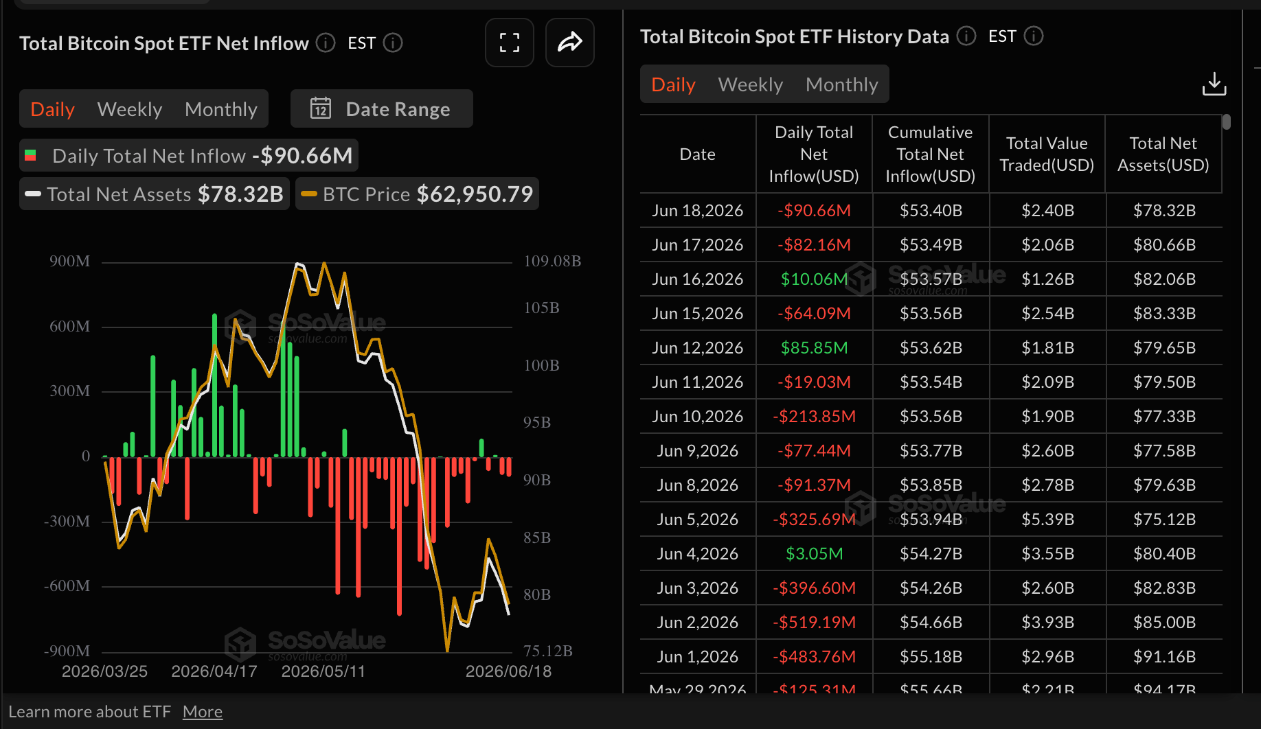 Dòng tiền vào quỹ ETF Bitcoin | Nguồn: SoSoValue