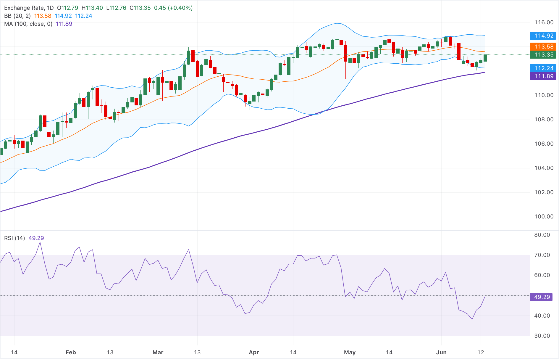Dự báo giá AUD/JPY: Tăng mạnh trên mức 113.00, duy trì xu hướng tích cực.