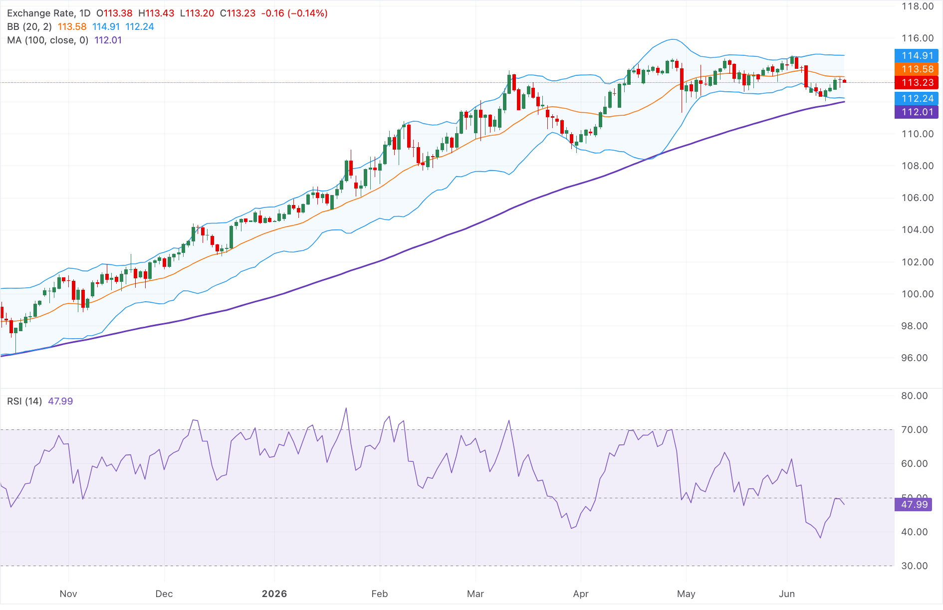 Dự báo giá AUD/JPY: Xu hướng tích cực chiếm ưu thế trên mức 113.00, nhưng chỉ báo RSI trung lập thúc đẩy sự tích lũy.