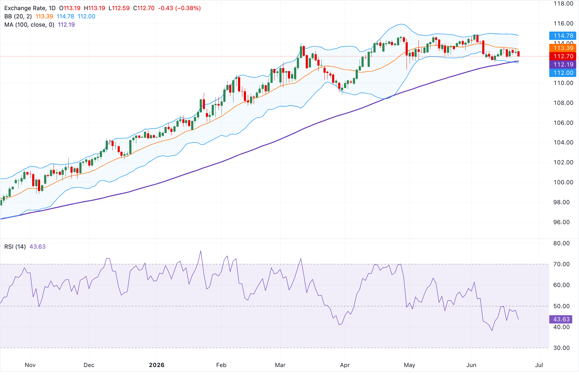 Dự báo giá AUD/JPY: Giữ vững mức giảm dưới 113.00 do lo ngại can thiệp, xu hướng vẫn hơi tăng nhẹ.