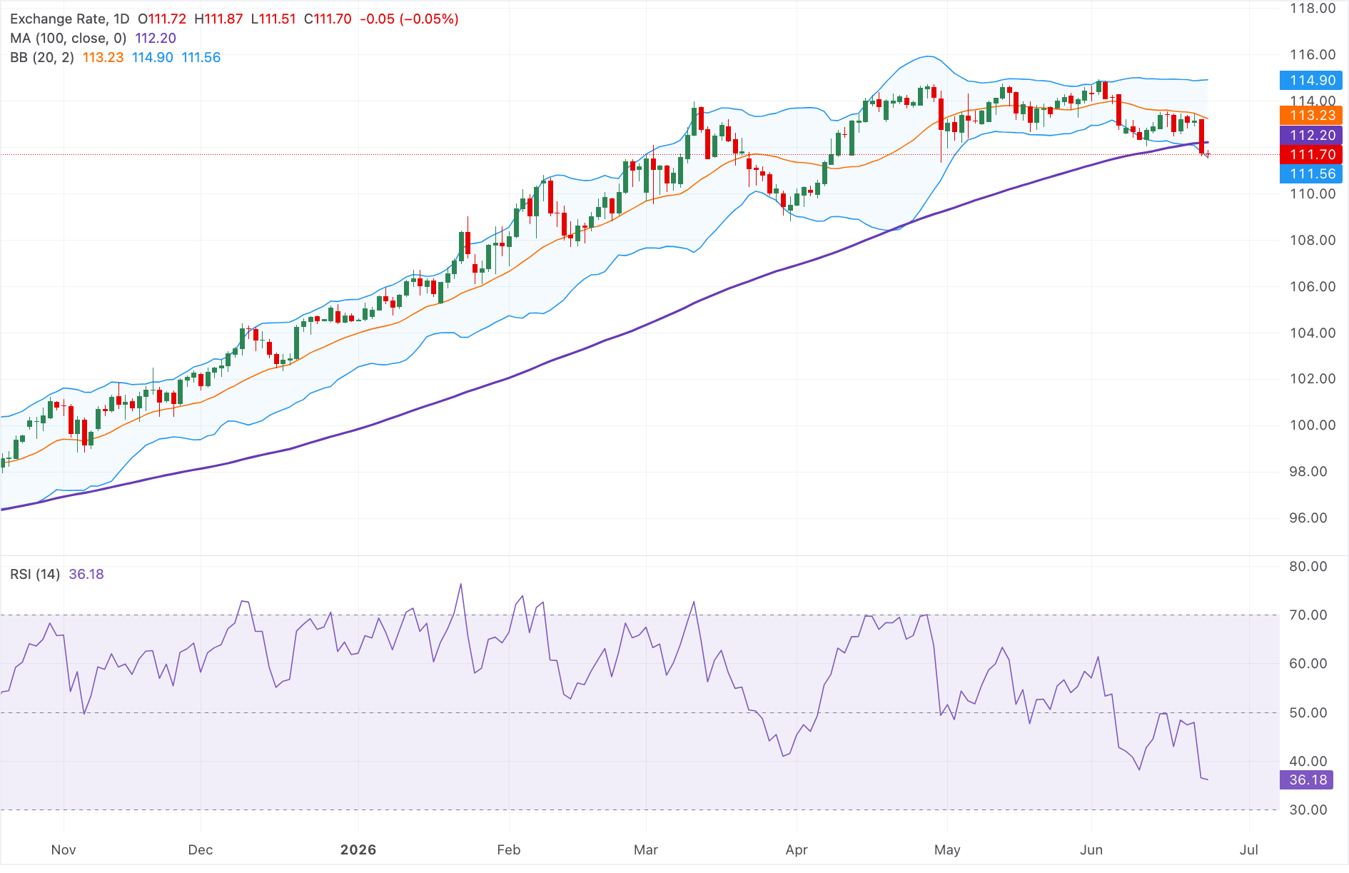 Dự báo giá AUD/JPY: Suy yếu dưới 112.00 do lo ngại can thiệp, xu hướng giảm giá dưới đường SMA 100 ngày.