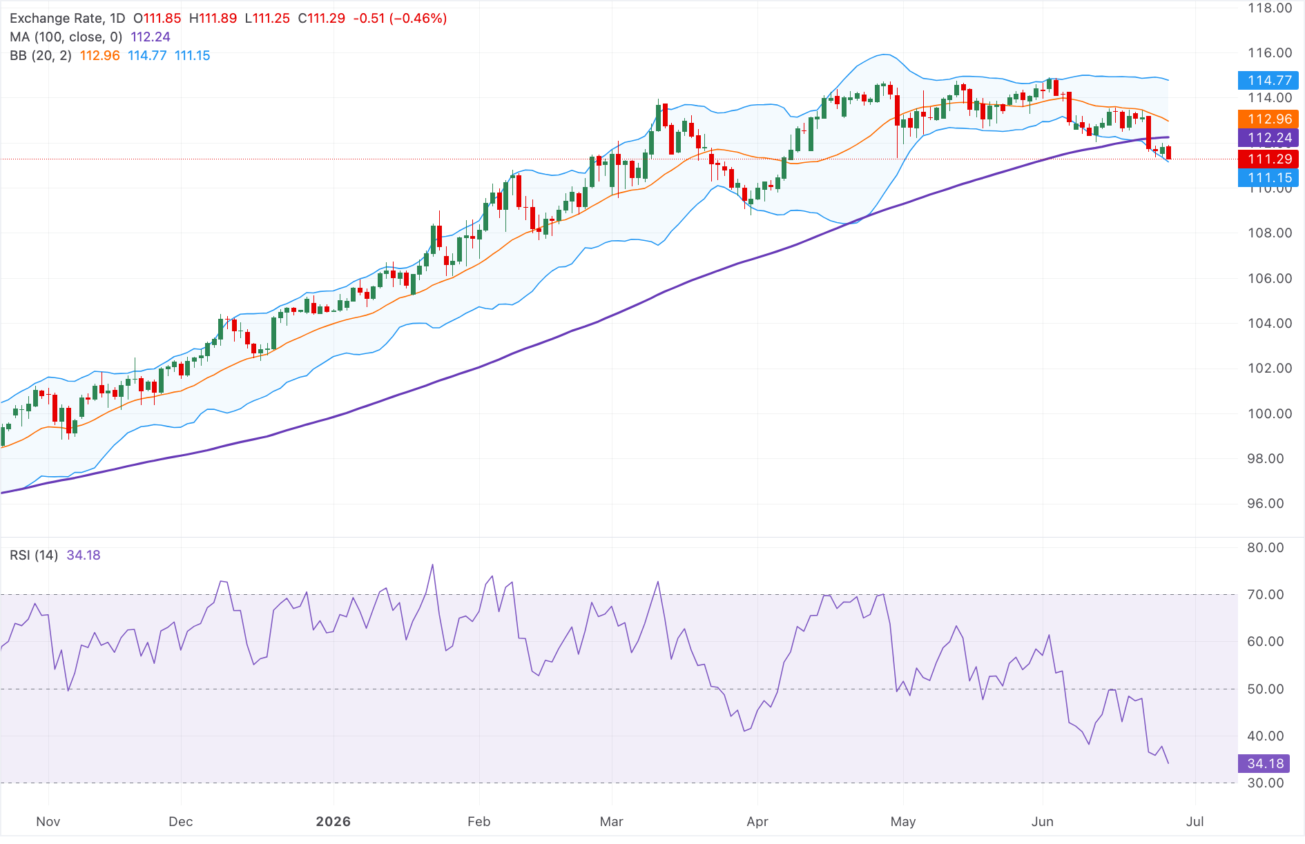 Dự báo giá AUD/JPY: Xu hướng giảm tiếp tục kéo dài dưới mức 111.50 do xu hướng giảm vẫn tiếp diễn.