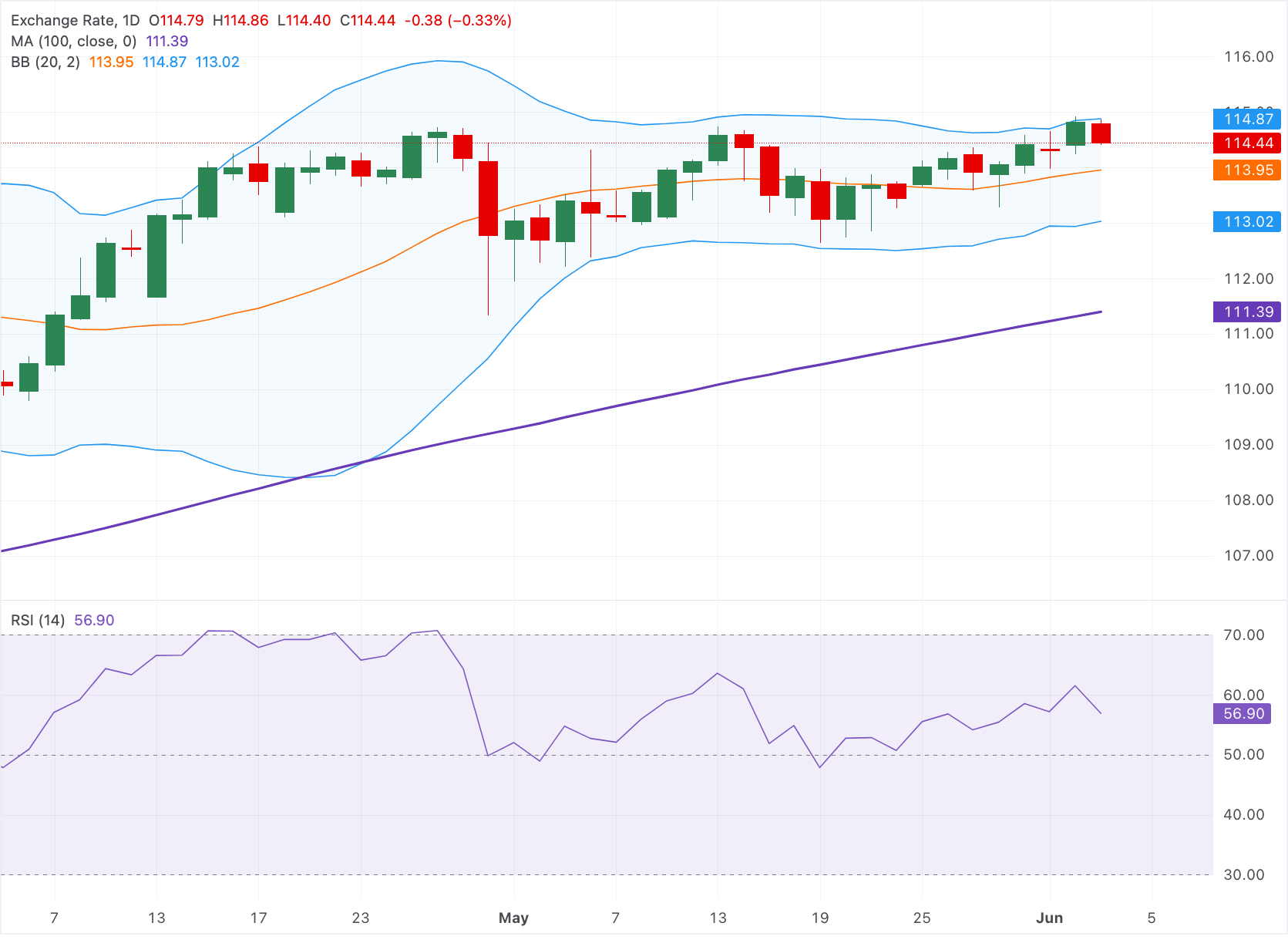 Dự báo giá AUD/JPY: Giảm xuống dưới 114.50 do GDP của Úc yếu hơn, nhưng xu hướng tăng vẫn tiếp diễn.