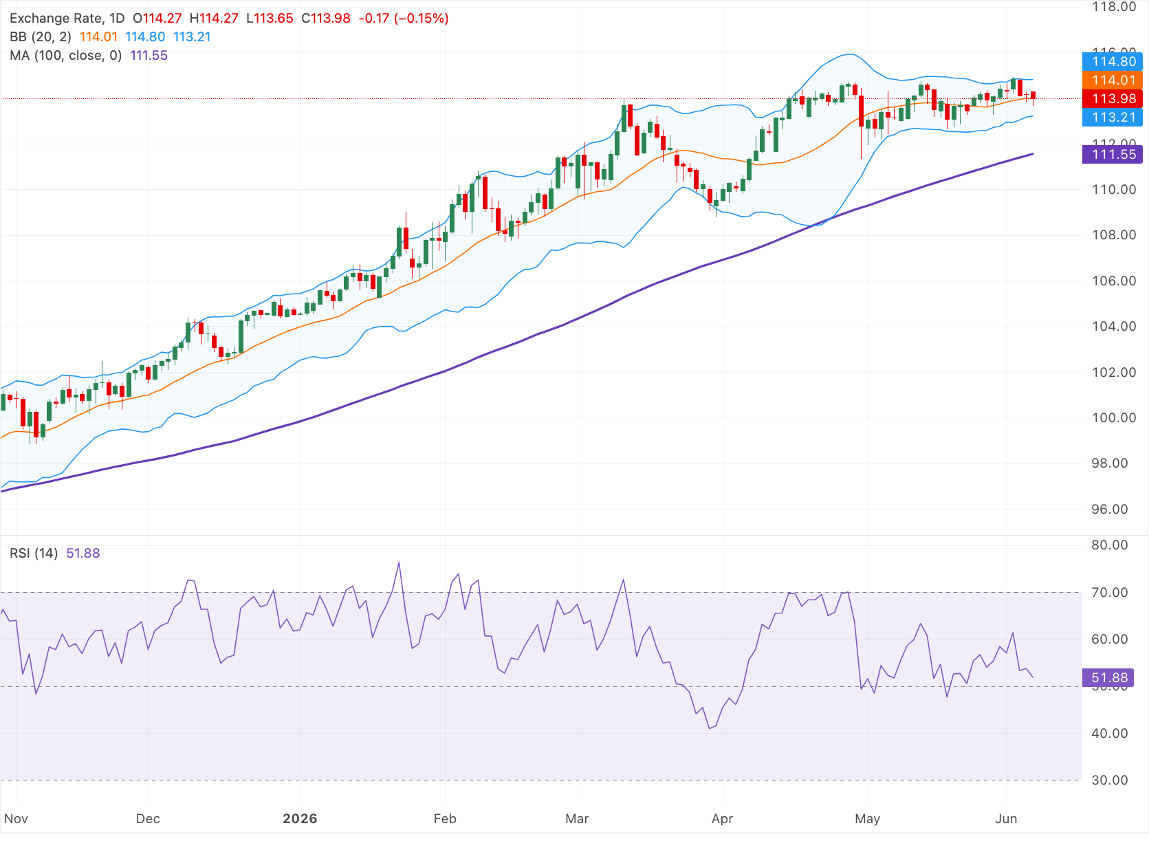 Dự báo giá AUD/JPY: Giảm nhẹ xuống gần 114.00, nhưng vẫn duy trì cấu trúc tăng giá trên đường SMA 100 ngày.