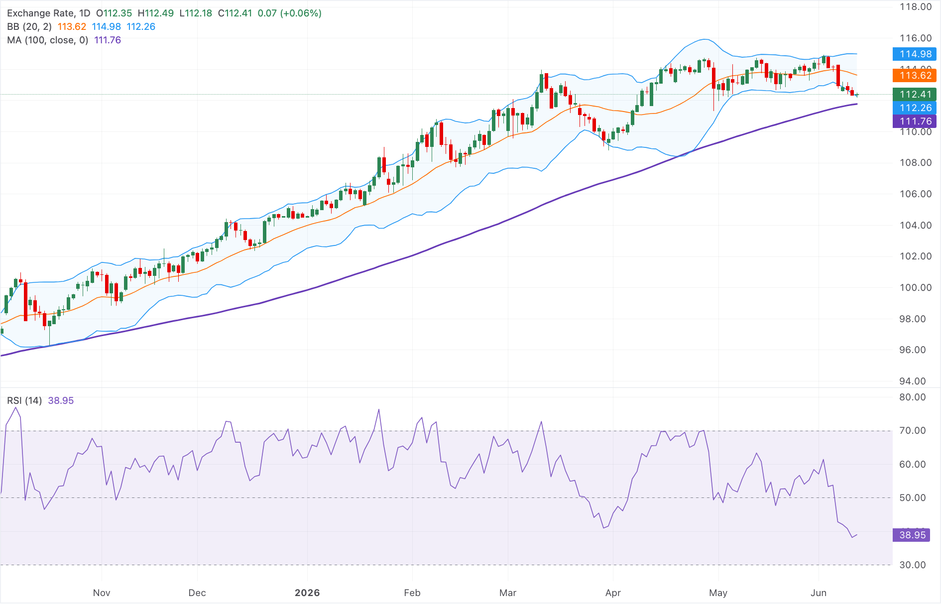 Dự báo giá AUD/JPY: Tăng điểm lên gần 112.50, xu hướng tăng giữ vững trên đường SMA 100 ngày.