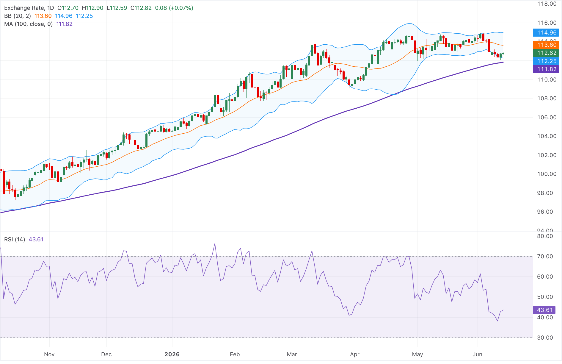 Dự báo giá AUD/JPY: Tăng nhẹ trên mức 112.50, đà tăng suy yếu nhưng vẫn duy trì xu hướng tăng.