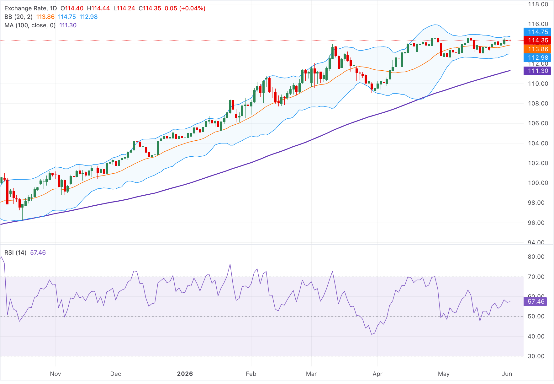 Dự báo giá AUD/JPY: Tăng mạnh trên mức 114.00, xu hướng tăng giá duy trì trên mức hỗ trợ kỹ thuật quan trọng.