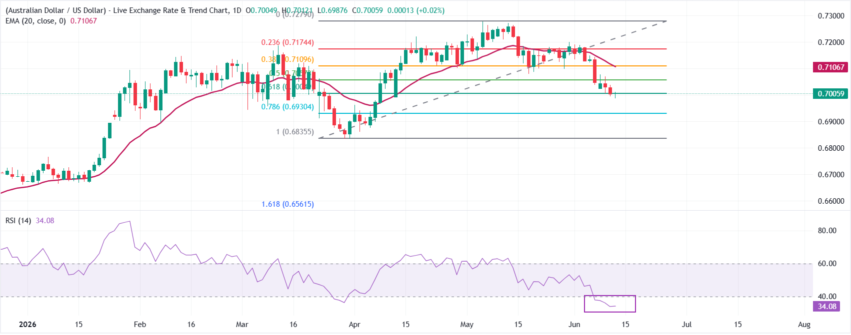Dự báo giá AUD/USD: Tìm thấy ngưỡng hỗ trợ dưới mức thoái lui Fibonacci 61.8% ở mức 0.7000