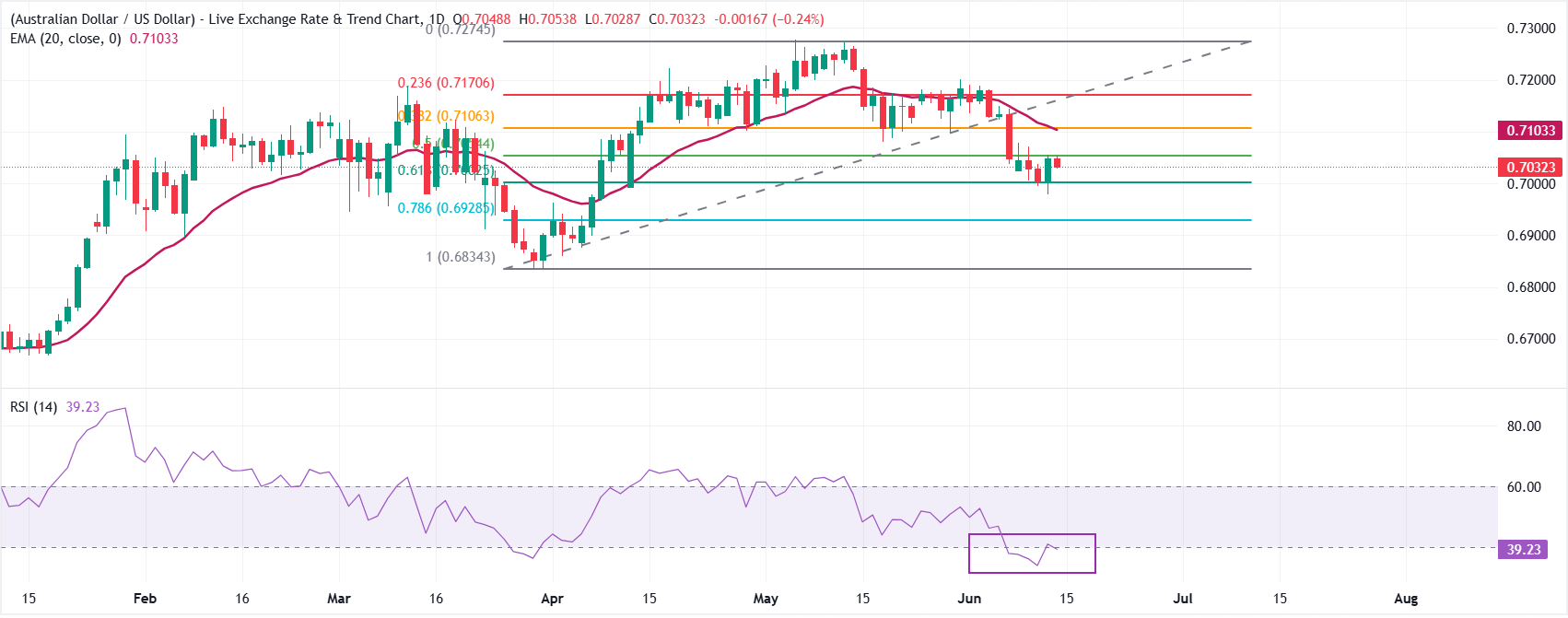 Dự báo giá AUD/USD: Cần có sự bứt phá mạnh mẽ trên mức thoái lui Fibonacci 50% tại 0.7050 để tiếp tục tăng giá.