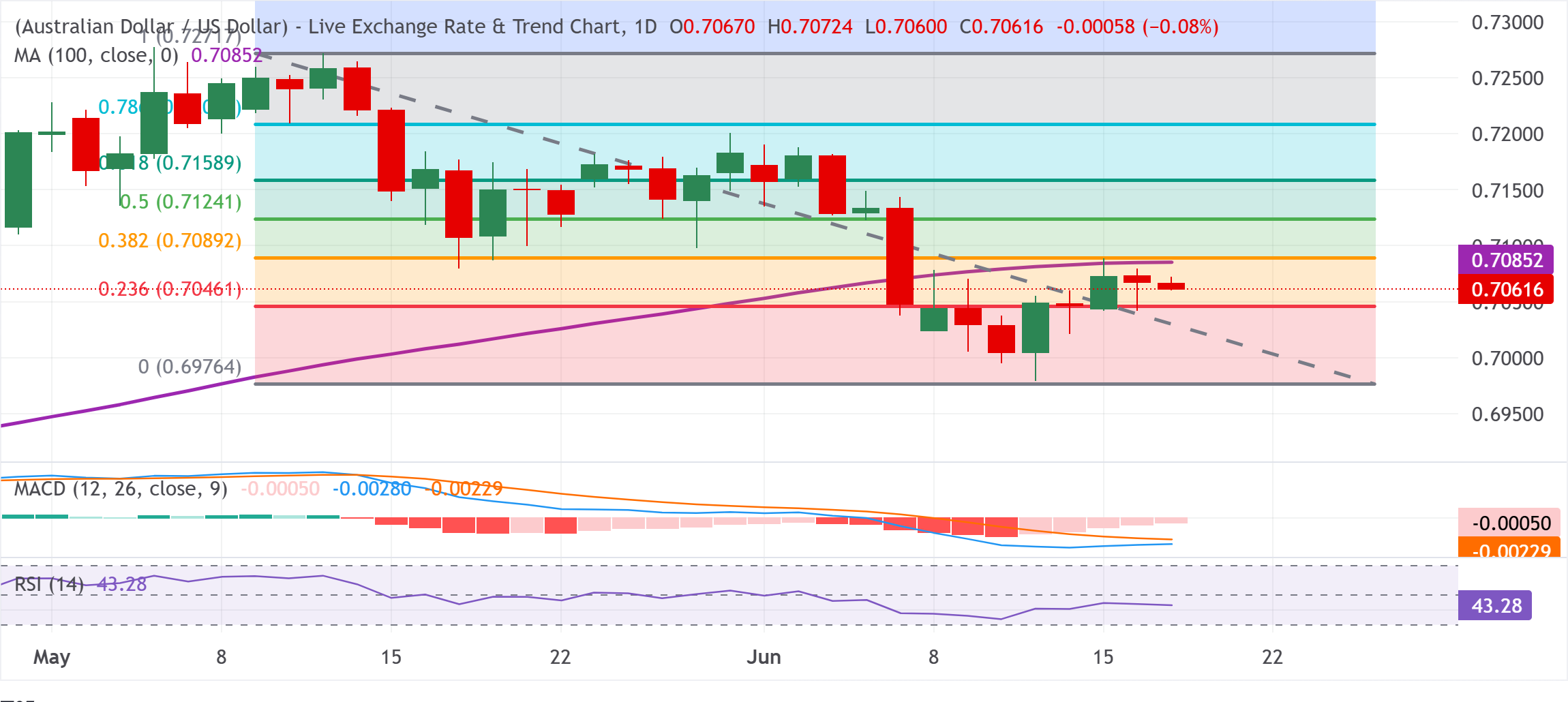 Dự báo giá AUD/USD