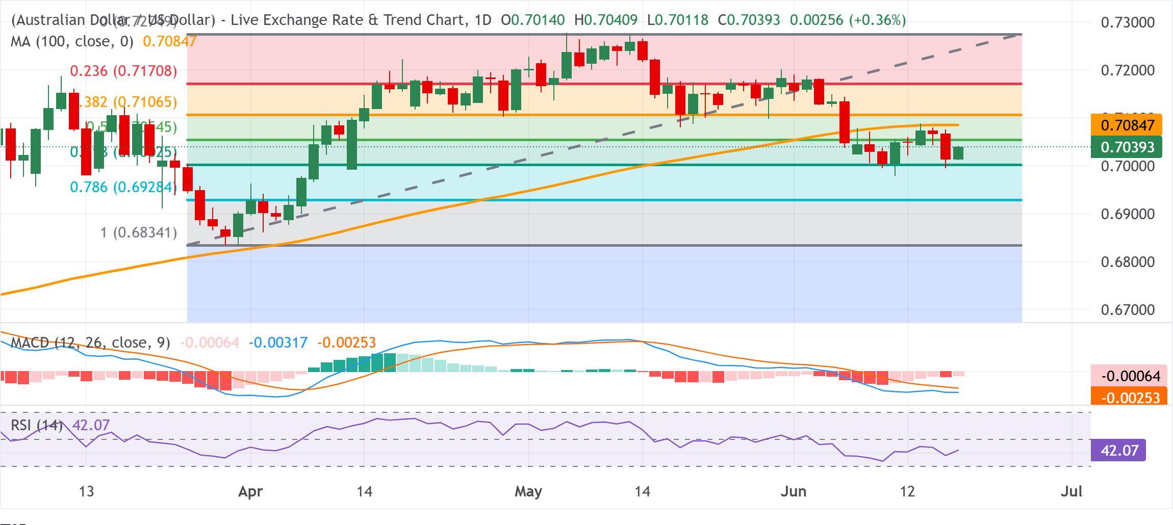 Dự báo giá AUD/USD: Mục tiêu là mức 0.7050 khi USD suy yếu; đường SMA 100 ngày là chìa khóa cho phe mua.