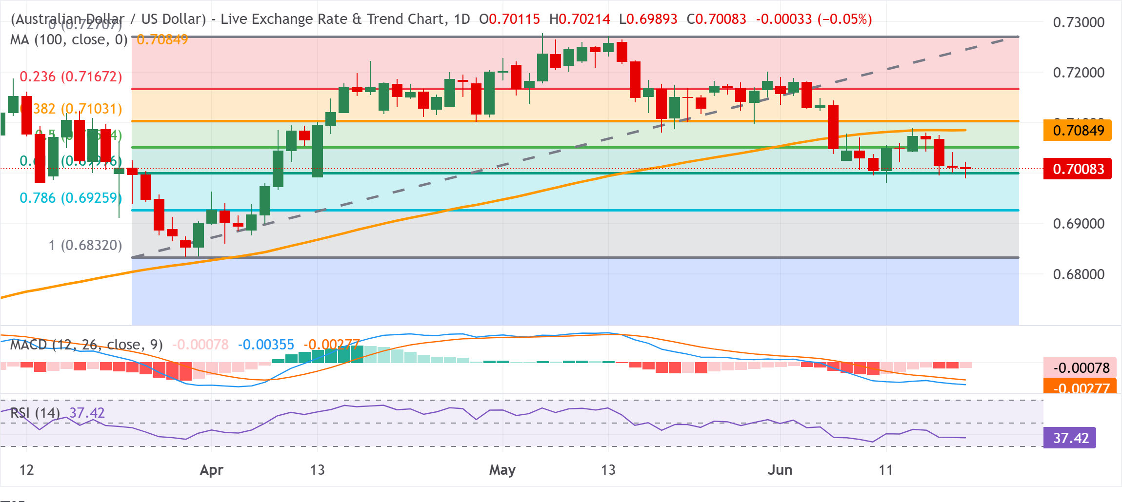 Dự báo giá AUD/USD