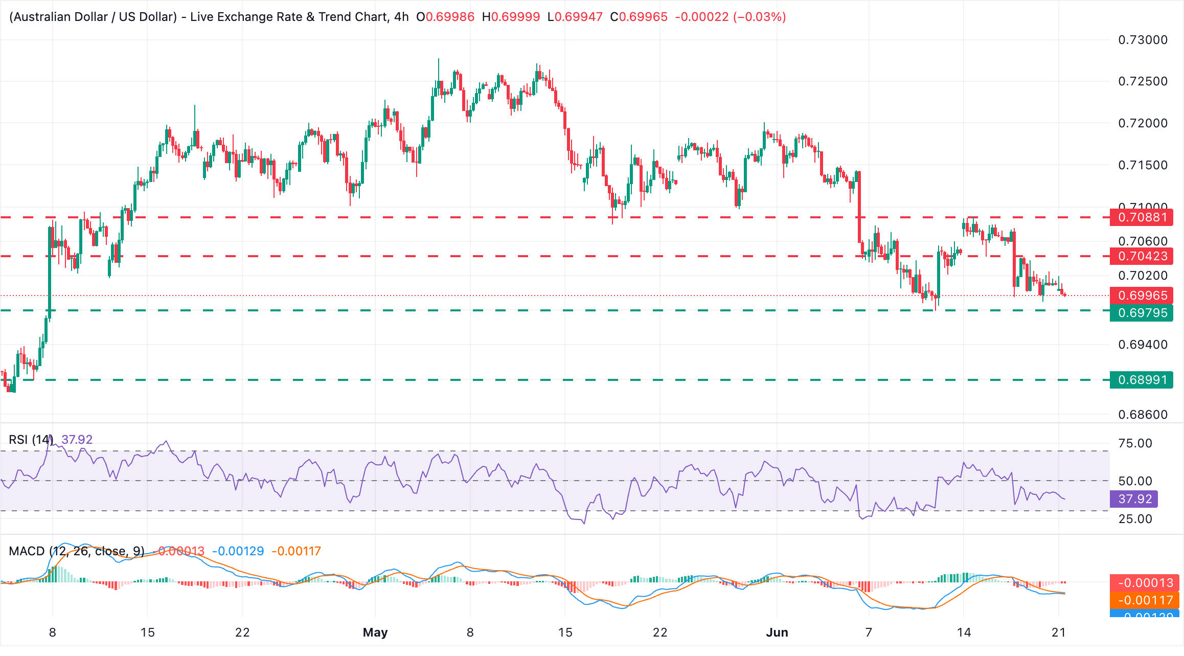 Dự báo giá AUD/USD: Giảm xuống dưới 0.7000, tiến gần mức thấp nhất trong 11 tuần.