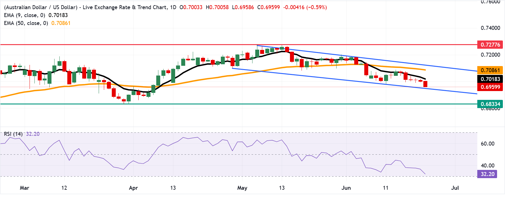 Dự báo giá AUD/USD: Kiểm tra đáy kênh giảm giá quanh mức 0.6950