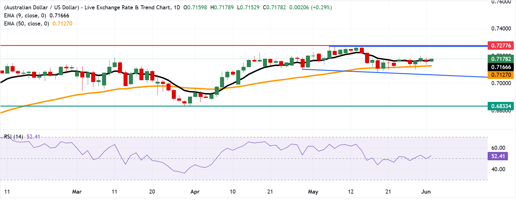 Dự báo giá AUD/USD: Tăng vượt đường EMA chín ngày hướng tới mức 0.7200
