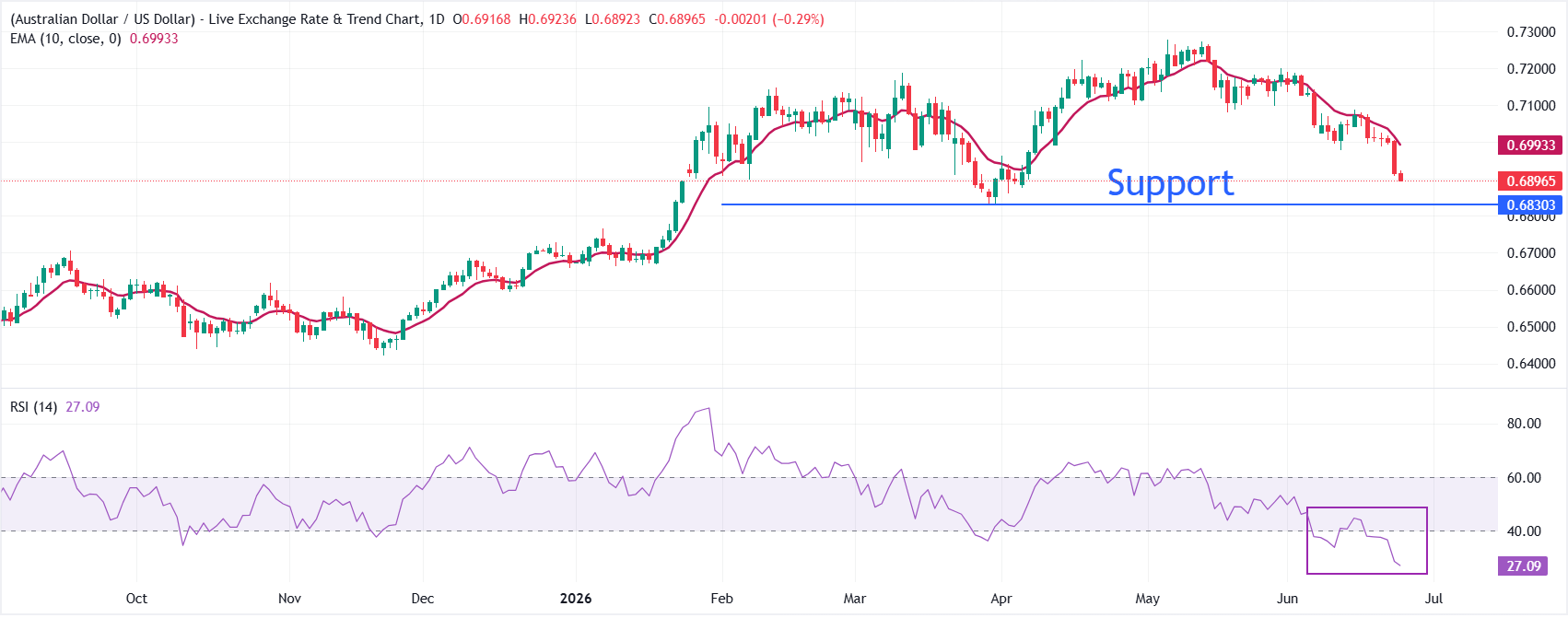 Dự báo giá AUD/USD: Có khả năng tiếp tục giảm xuống mức 0.6830.