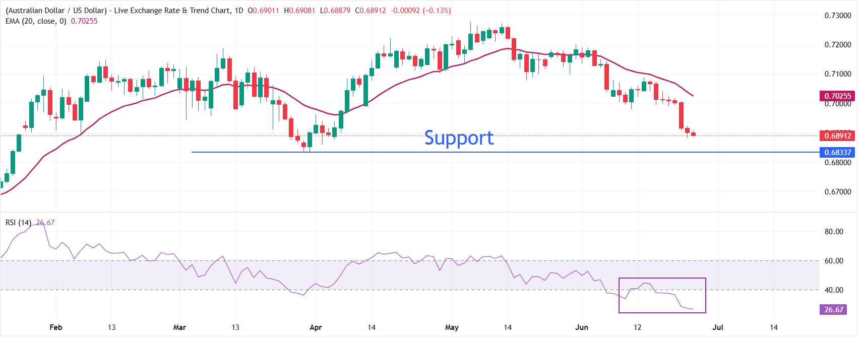 Dự báo giá AUD/USD
