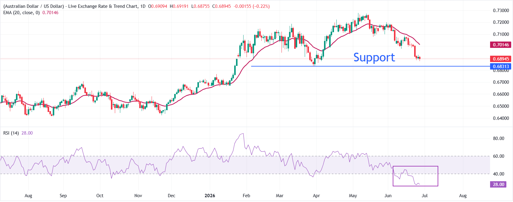 Dự báo giá AUD/USD: Đường EMA 20 ngày dốc xuống hỗ trợ đà giảm tiếp theo.