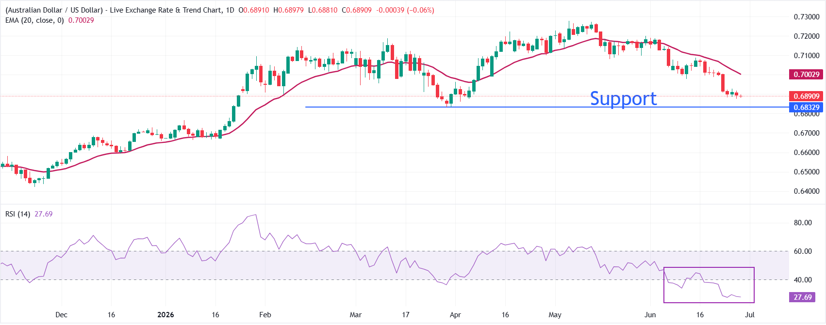Dự báo giá AUD/USD: Đi ngang quanh mức 0.6900, đường EMA 20 ngày đang giảm cho thấy khả năng giảm giá.