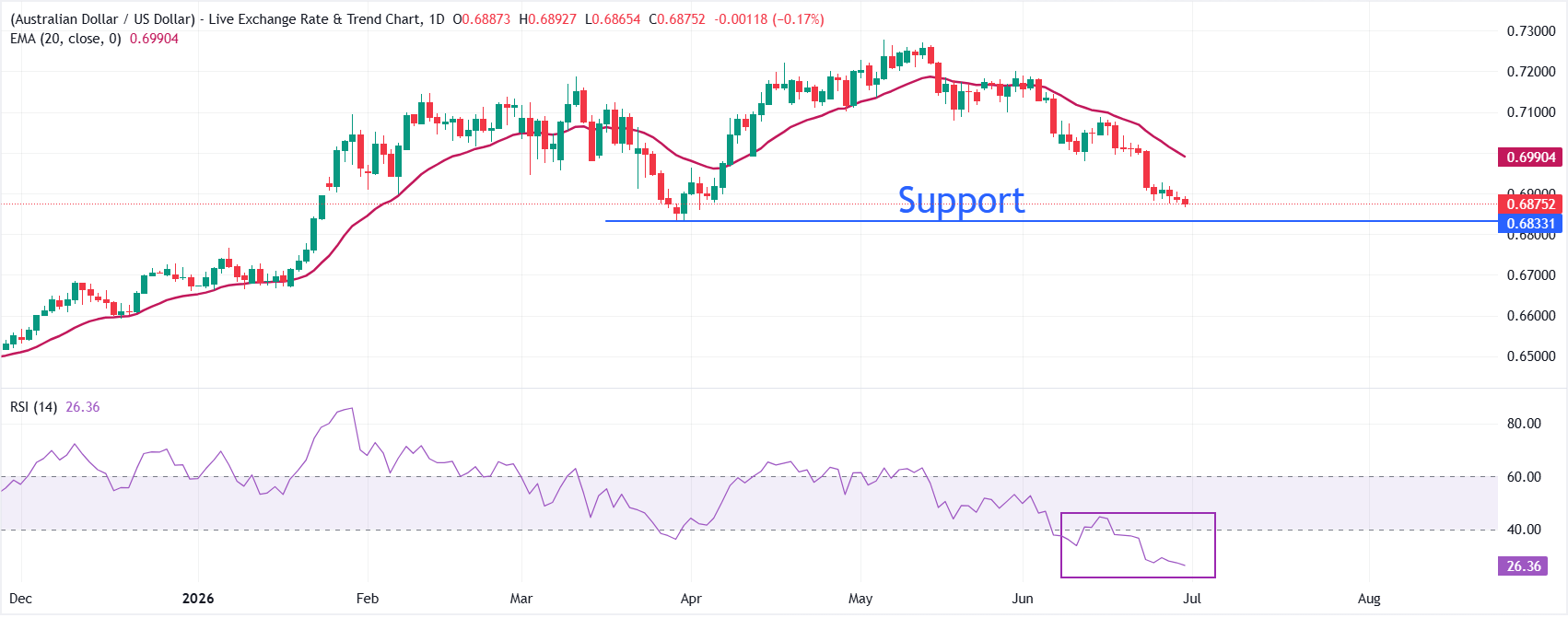 Dự báo giá AUD/USD: Có khả năng tiếp tục giảm xuống dưới 0.6830