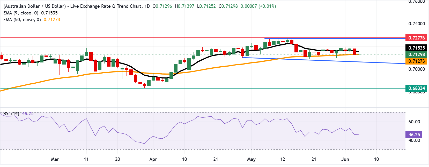 Dự báo giá AUD/USD: Nhắm đến ngưỡng 0.7150 theo đường EMA chín ngày.
