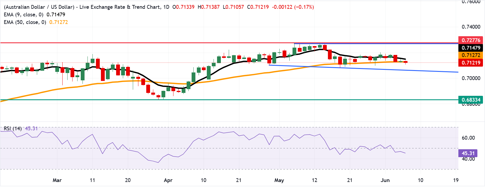 Dự báo giá AUD/USD: Giảm xuống gần 0.7100 sau khi giảm xuống dưới đường EMA 50 ngày.