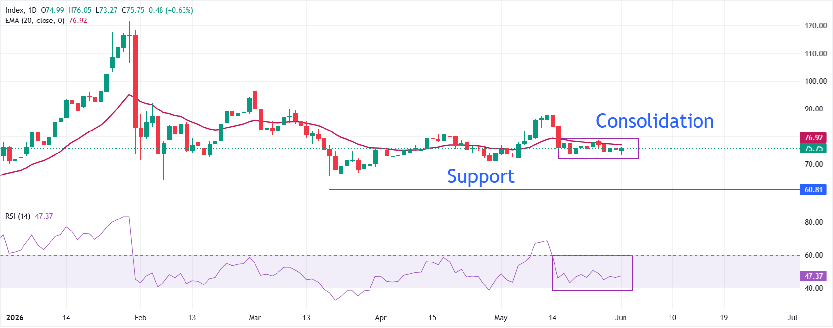 Dự báo giá Bạc: XAG/USD tăng lên 75,70 USD nhờ hy vọng về thỏa thuận Mỹ-Iran.