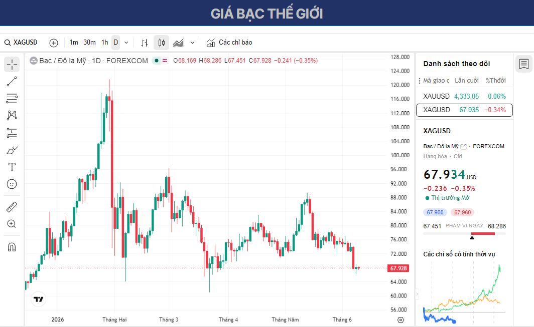 Dự báo giá Bạc