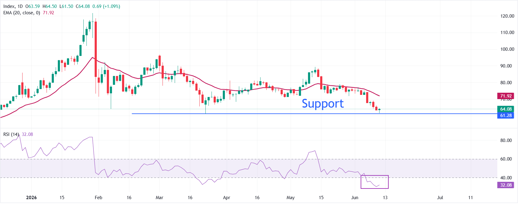 Dự báo giá bạc: XAG/USD tăng lên gần 64 USD nhờ hy vọng thỏa thuận ngừng bắn giữa Mỹ và Iran vẫn được duy trì.
