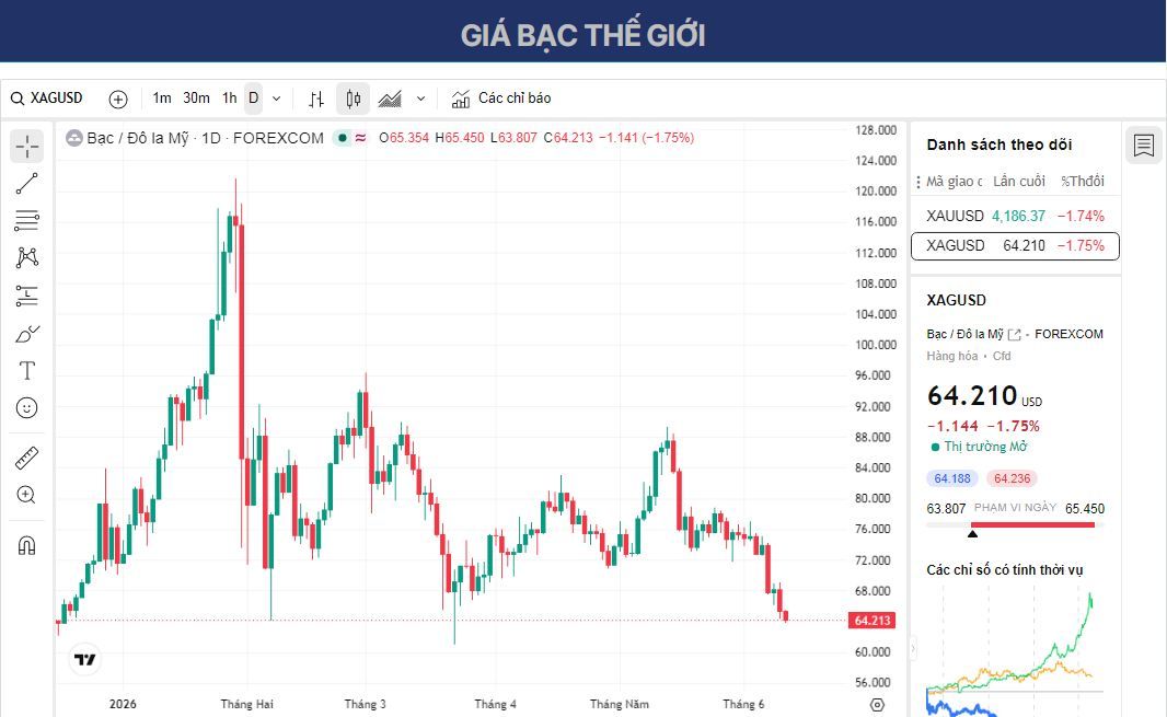 Dự báo giá Bạc: Phe gấu XAG/USD vẫn kiểm soát khu vực gần mức thấp nhất tháng 3, dưới 64,50 USD.