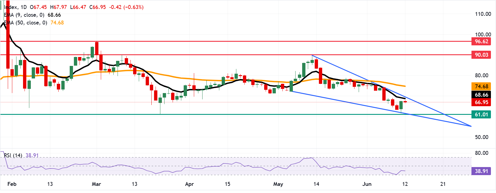 Dự báo giá Bạc: XAG/USD có thể phục hồi lên mức 67,00 USD trong bối cảnh đảo chiều tăng giá tiềm năng.