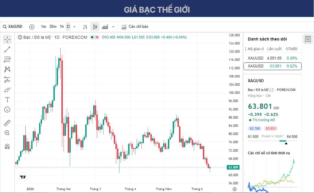 Dự báo giá Bạc: XAG/USD giao dịch quanh mức 64,00 USD sau khi phục hồi từ mức thấp nhất trong 11 tuần.