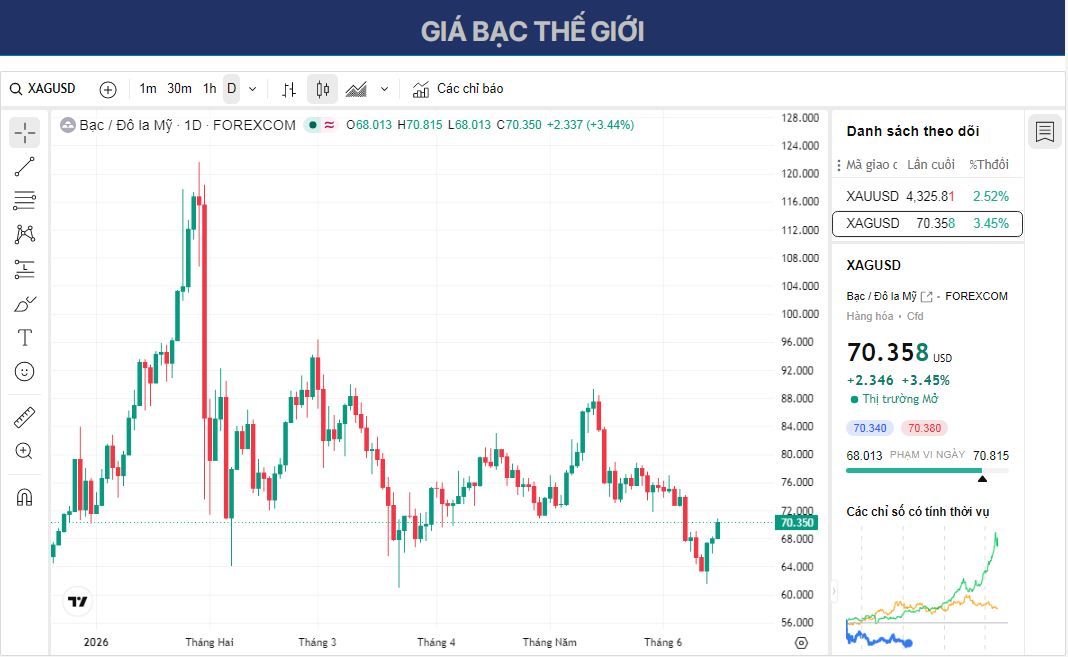 Dự báo giá Bạc: XAG/USD tăng vọt lên gần 70,80 USD khi Mỹ và Iran đạt được thỏa thuận hòa bình.