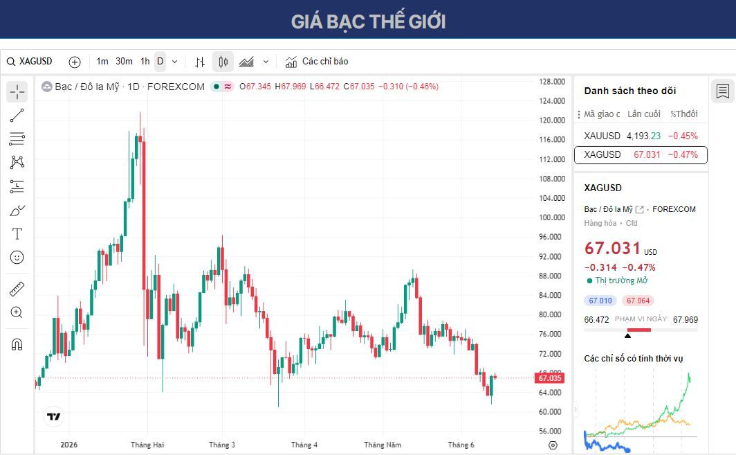 Dự báo giá Bạc: XAG/USD giảm xuống gần 67,00 USD khi căng thẳng ở Trung Đông leo thang.
