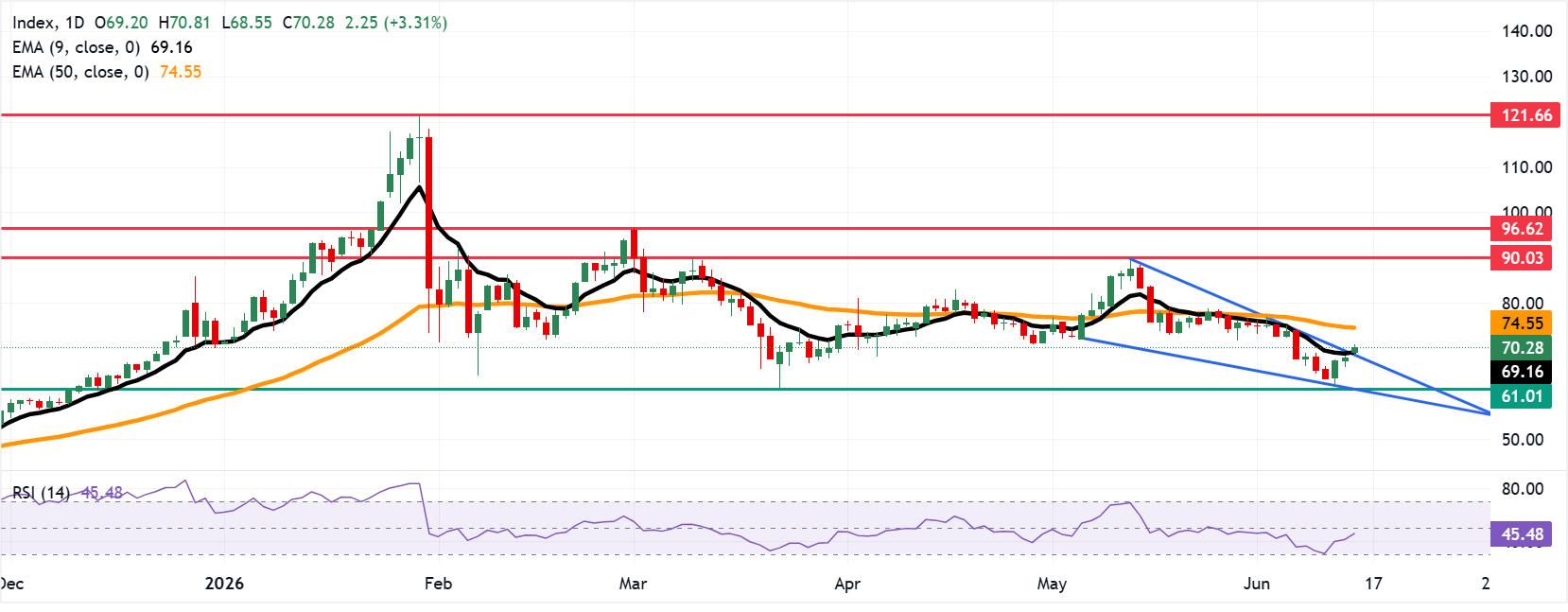 XAG/USD: Giá hàng ngày