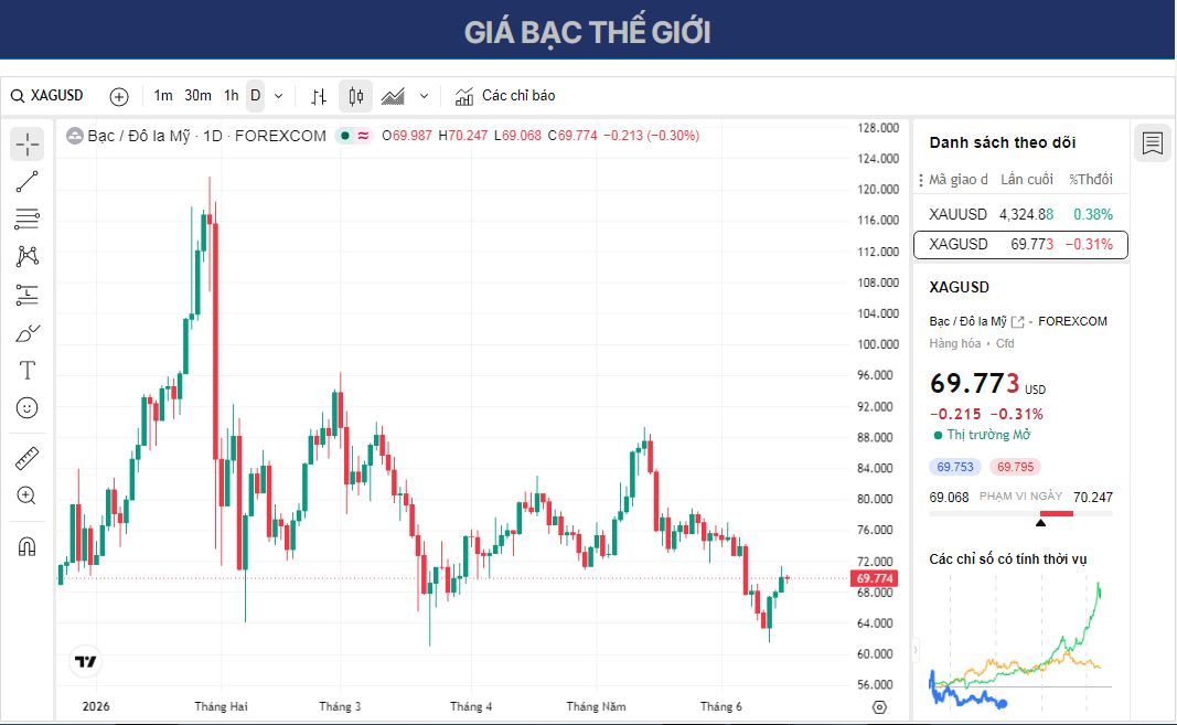 Dự báo giá Bạc: XAG/USD giảm nhẹ xuống dưới 70,00 USD do xu hướng giảm giá tiếp tục duy trì dưới đường SMA 100 ngày.