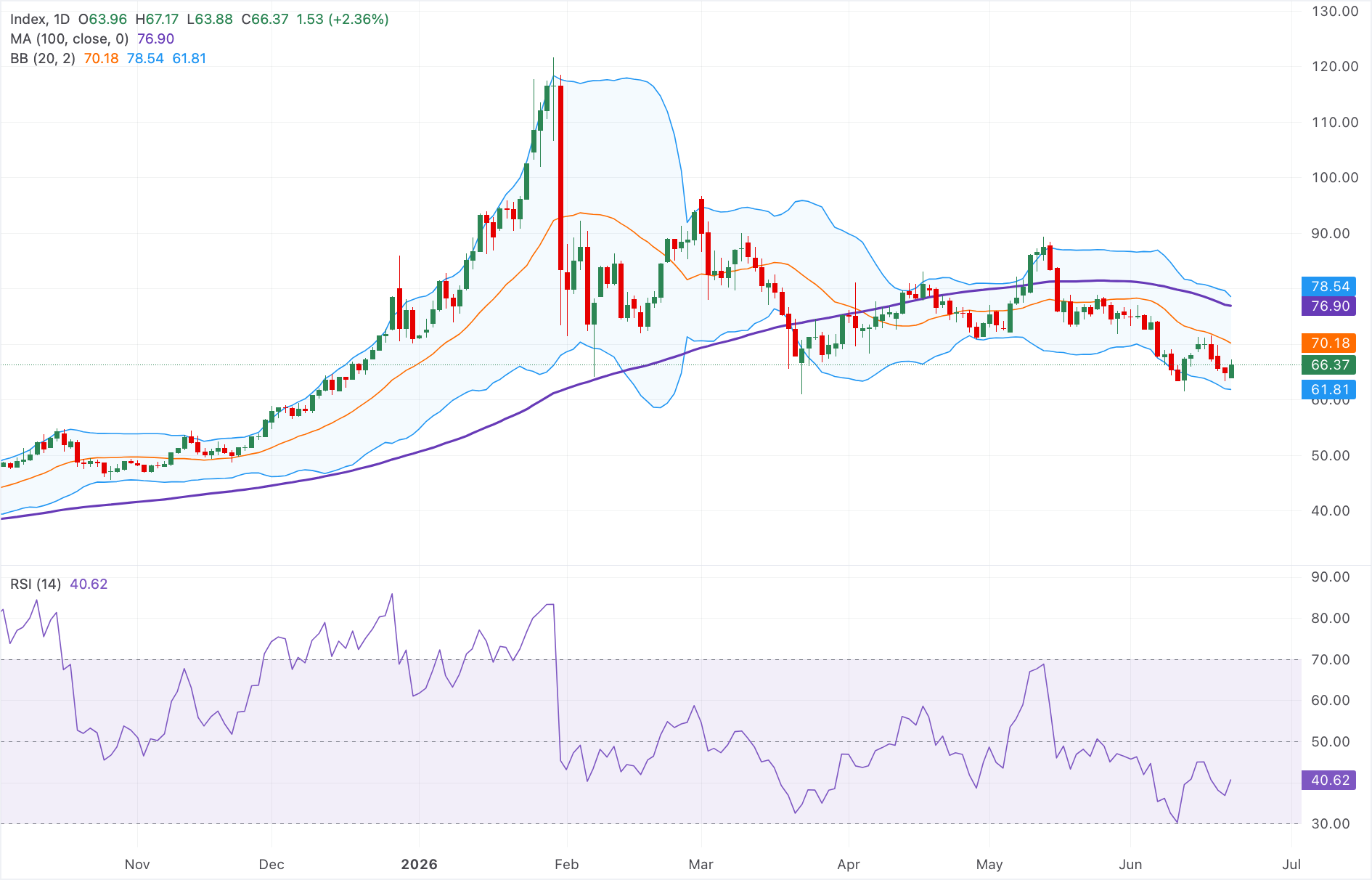 Phân tích giá Bạc: XAG/USD tăng trên mức 66,00 USD, nhưng vẫn dưới mức kháng cự quan trọng trong xu hướng giảm rộng hơn.