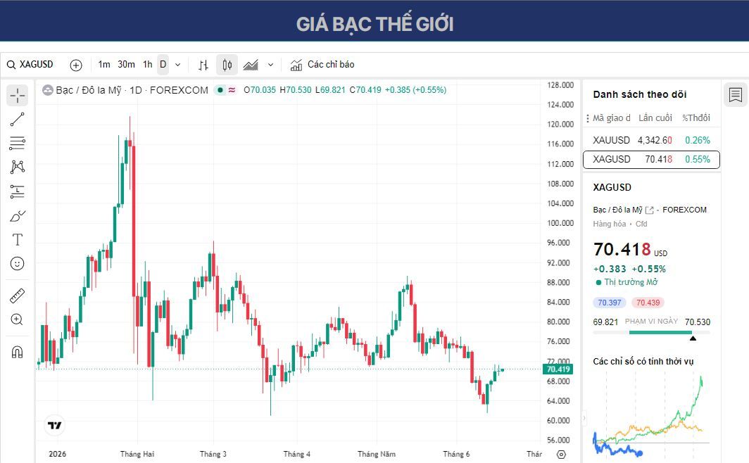 Dự báo giá Bạc: XAG/USD tăng lên gần 70,50 USD khi lo ngại về lãi suất giảm bớt.