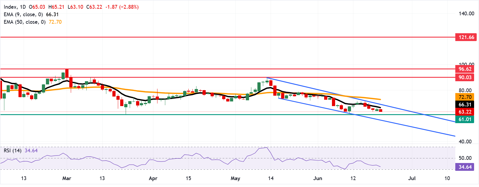 Dự báo giá Bạc: XAG/USD giảm xuống gần 63,00 USD do xu hướng giảm giá tiếp tục kéo dài.