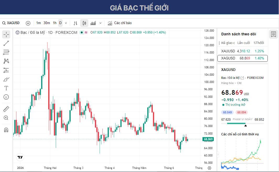 Dự báo giá Bạc: XAG/USD tăng trên 69,00 USD, nhưng vẫn bị kìm hãm dưới đường SMA 100 ngày.