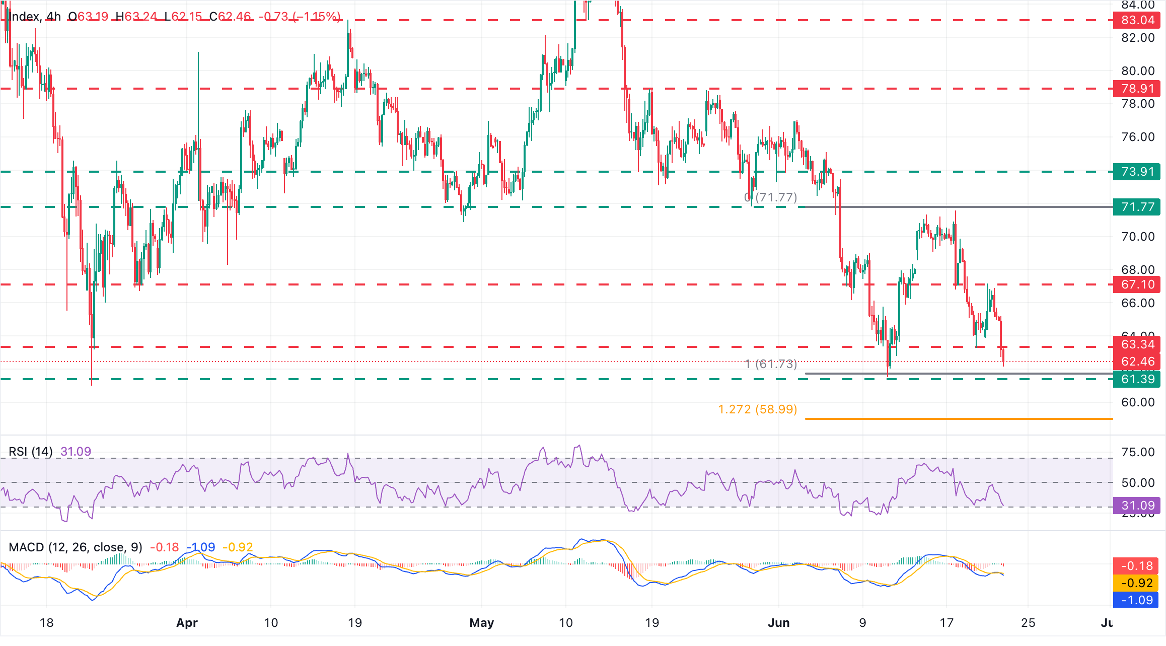 Dự báo giá Bạc: XAG/USD tiến gần mức thấp nhất trong bảy tháng ở mức 61,00 USD khi lợi suất trái phiếu Mỹ tăng vọt.