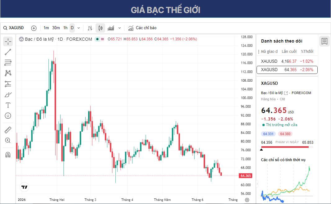 Dự báo giá Bạc: XAG/USD giảm xuống gần mức 64 USD do khả năng Cục Dự trữ Liên bang (Fed) tăng lãi suất.