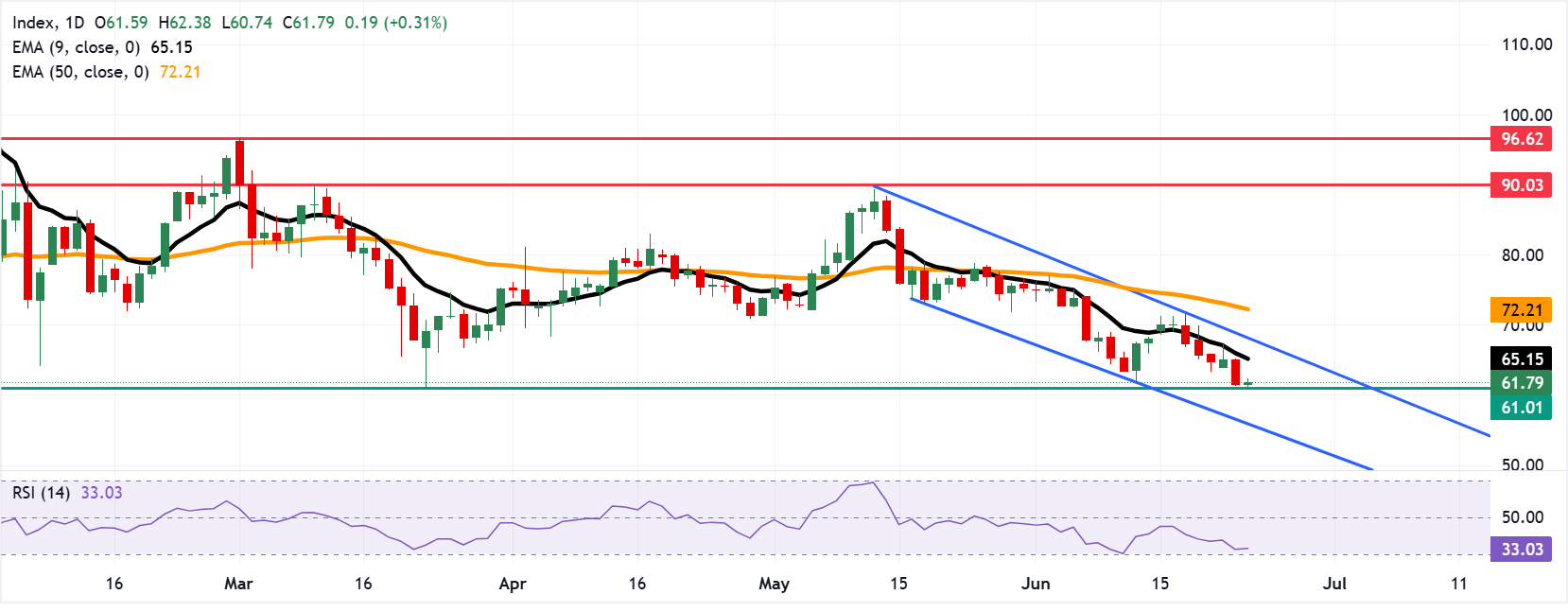Dự báo giá Bạc: XAG/USD phục hồi hướng tới mức 62,00 USD sau khi chạm mức thấp nhất trong sáu tháng.