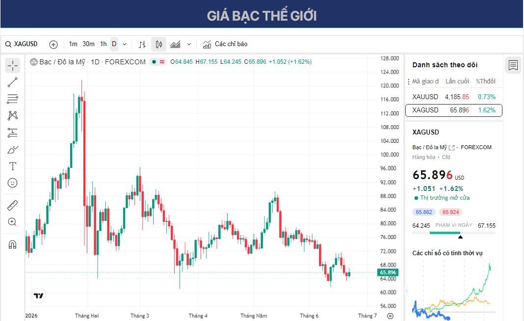 Dự báo giá Bạc: XAG/USD phục hồi lên gần mức 66,00 USD trong bối cảnh lạc quan về đàm phán Mỹ-Iran giảm dần.