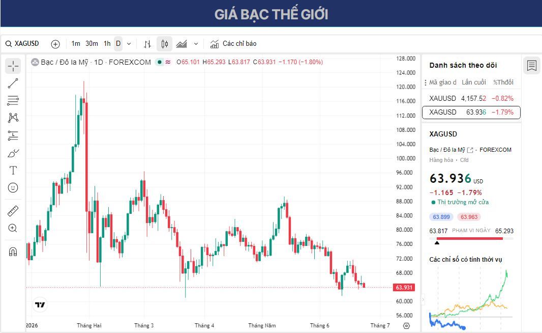 Dự báo giá Bạc: XAG/USD giảm xuống gần 64,50 USD do lập trường cứng rắn của Fed.