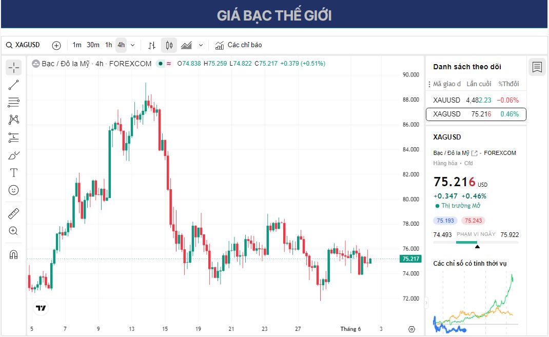 Dự báo giá Bạc: XAG/USD kiểm tra mức Fibonacci 23,6% gần $75,75 trong bối cảnh thị trường biến động.