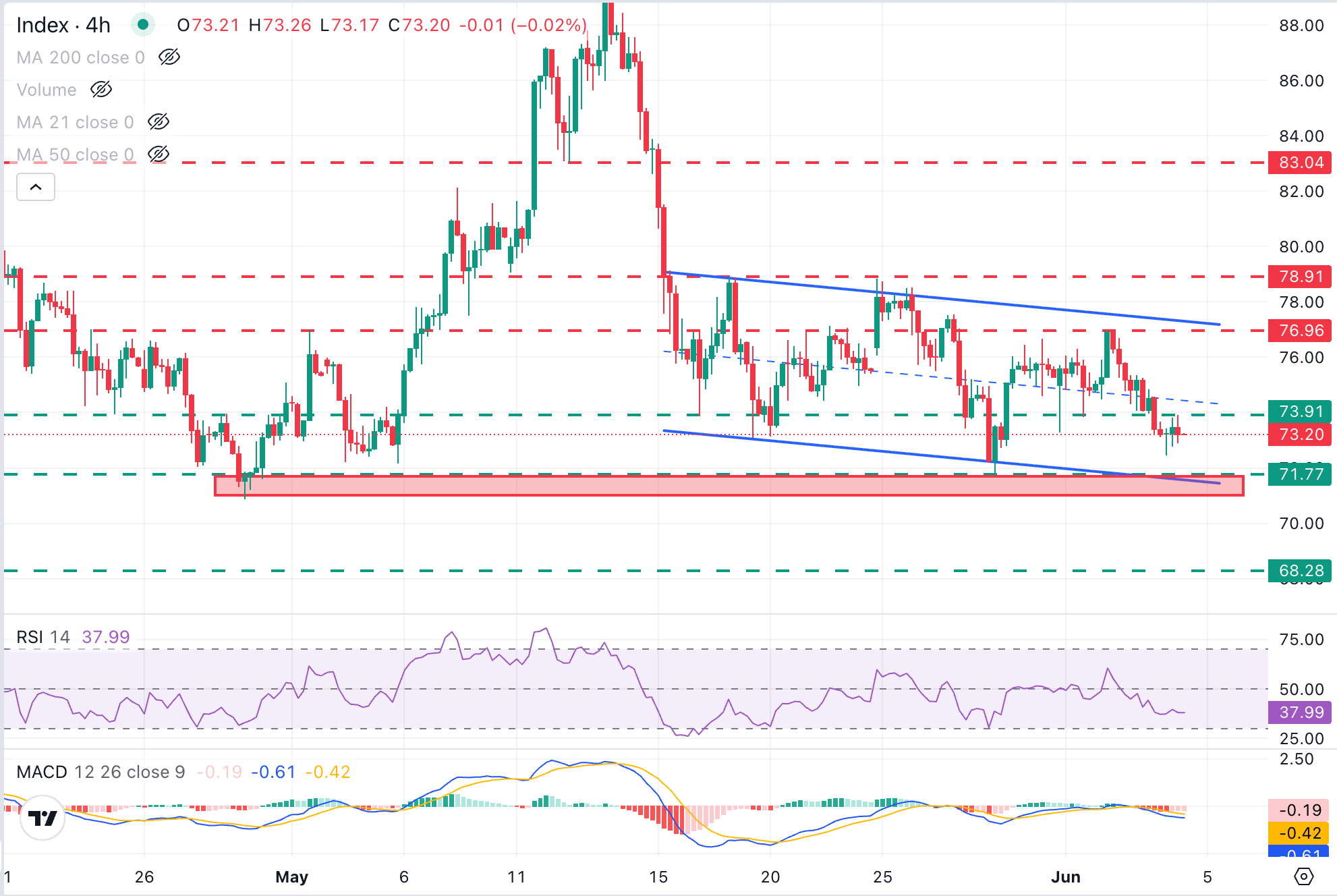 Dự báo giá Bạc: XAG/USD dao động dưới mức 74 USD trong bối cảnh bất ổn địa chính trị.